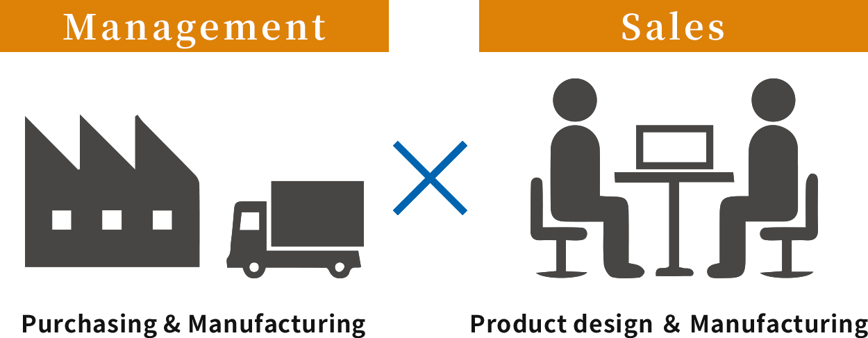 Management (Purchasing & Manufacturing) × Sales (Product design & Manufacturing)